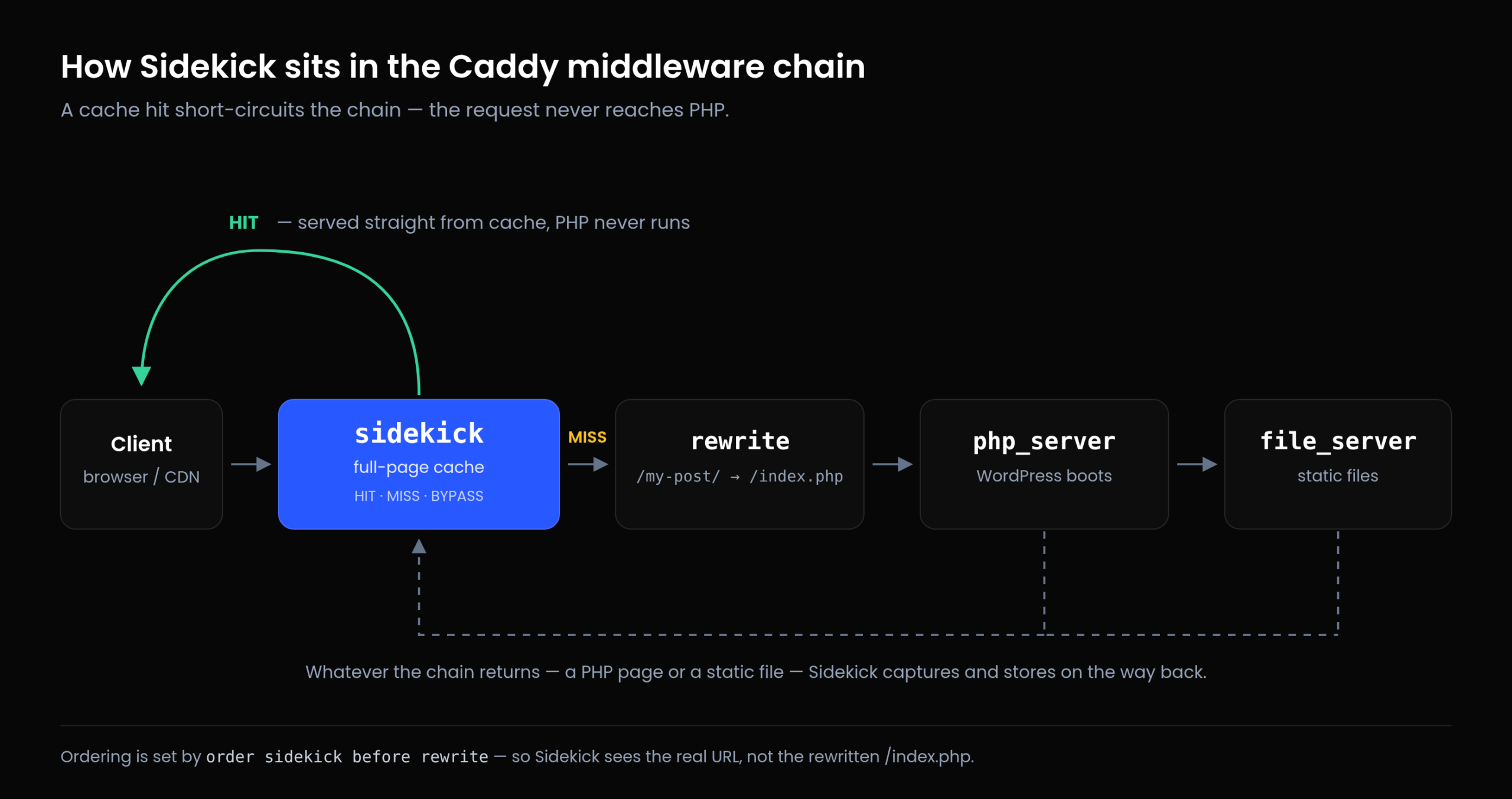 How Sidekick sits in the Caddy middleware chain