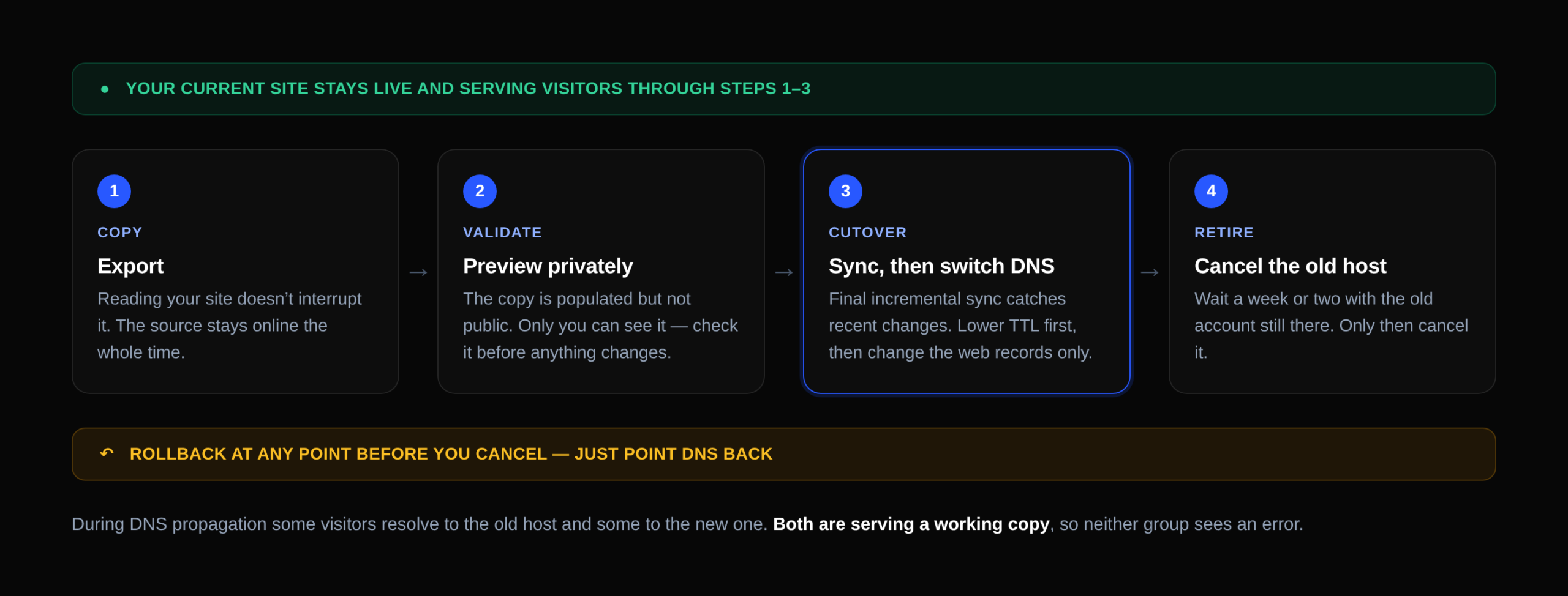 PLACEHOLDER - replace with diagram-no-downtime.png (zero-downtime migration flow)