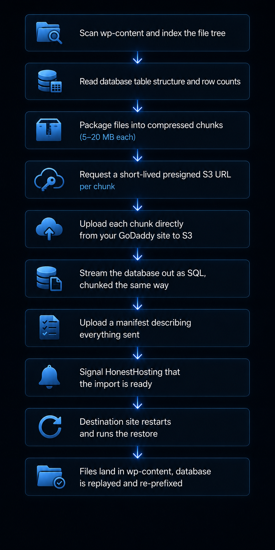The SiteGround migration steps end to end: create the destination site, install the Site Migrator, run preflight, copy files and database, validate at the origin URL, then cut DNS over
