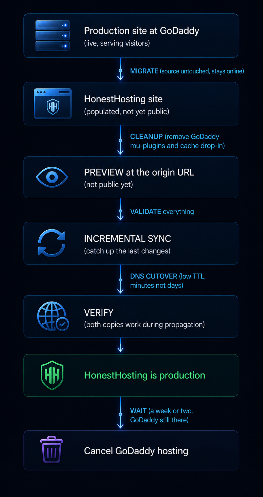 Zero-downtime migration flow: the GoDaddy site stays live while a copy is built at HonestHosting, cleaned up, previewed and validated, then incremental sync and DNS cutover before cancelling GoDaddy
