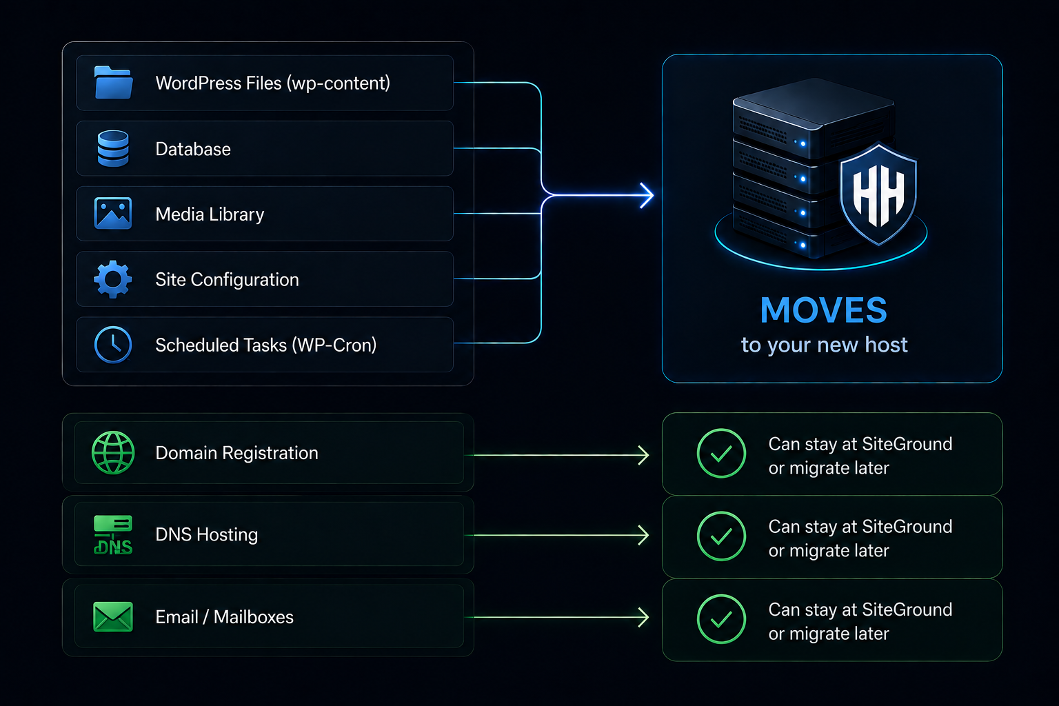 What moves and what stays when leaving SiteGround: hosting moves, while domain registration and DNS can stay put — and mailboxes in Site Tools must be migrated separately before cancelling