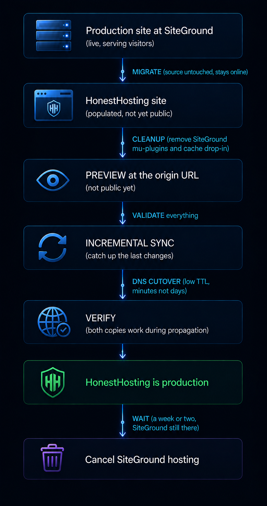 Zero-downtime migration flow: the SiteGround site stays live while a copy is built at HonestHosting, cleaned up, previewed and validated, then incremental sync and DNS cutover before cancelling SiteGround