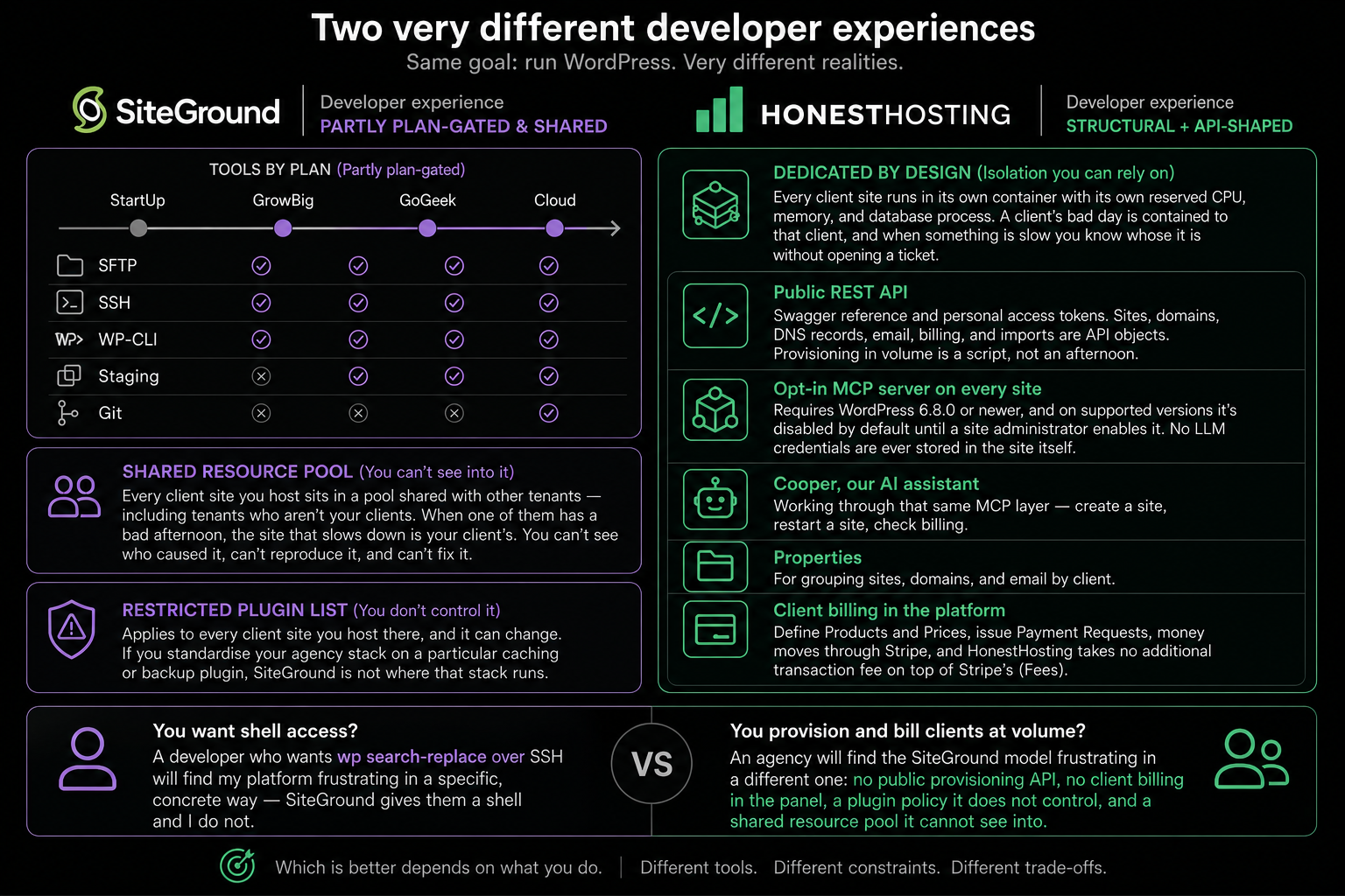Developer and agency experience: SiteGround plan-gated tooling — SFTP and SSH on all plans, staging from the middle tier, Git on the top tier — compared with per-site containers driven by a public provisioning API